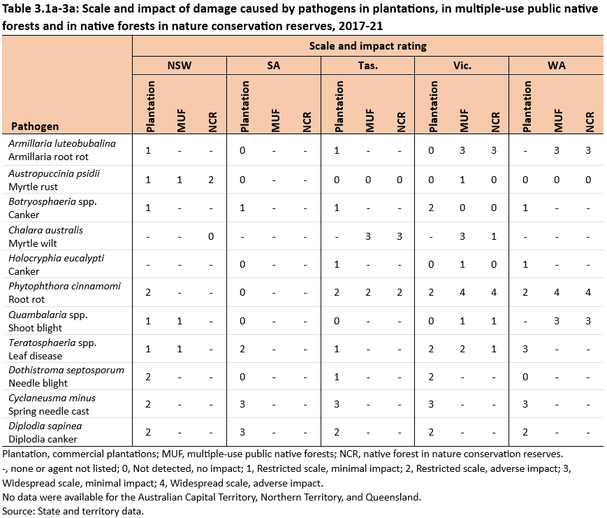 Table 3.1a-3a: Scale and impact of damage caused by pathogens in plantations, in multiple-use public native forests and in native forests in nature conservation reserves, 2017-21. No data were available for the Australian Capital Territory, Northern Territory, and Queensland.