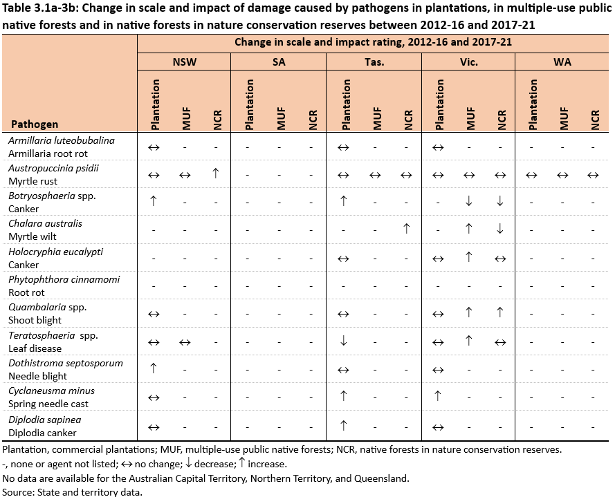 Table 3.1a-3b: Change in scale and impact of damage caused by pathogens in plantations, in multiple-use public native forests and in native forests in nature conservation reserves between 2012-16 and 2017-21. No data are available for the Australian Capital Territory, Northern Territory, and Queensland.