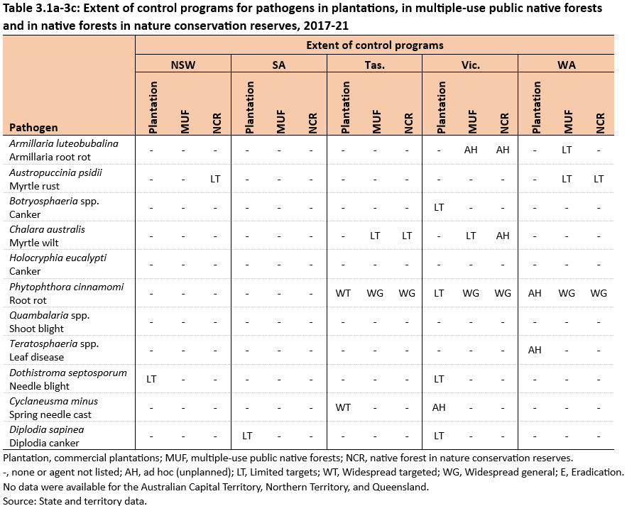 Table 3.1a-3c: Extent of control programs for pathogens in plantations, in multiple-use public native forests and in native forests in nature conservation reserves, 2017-21. No data were available for the ACT, NT or Queensland.