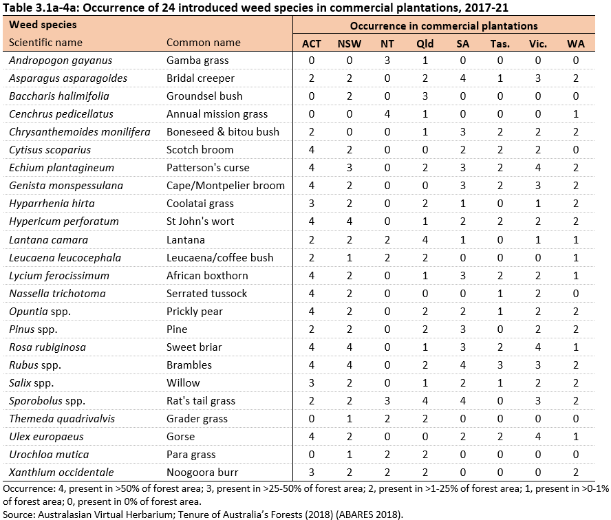 Table 3.1a-4a: Occurrence of 24 introduced weed species in commercial plantations, 2017-21