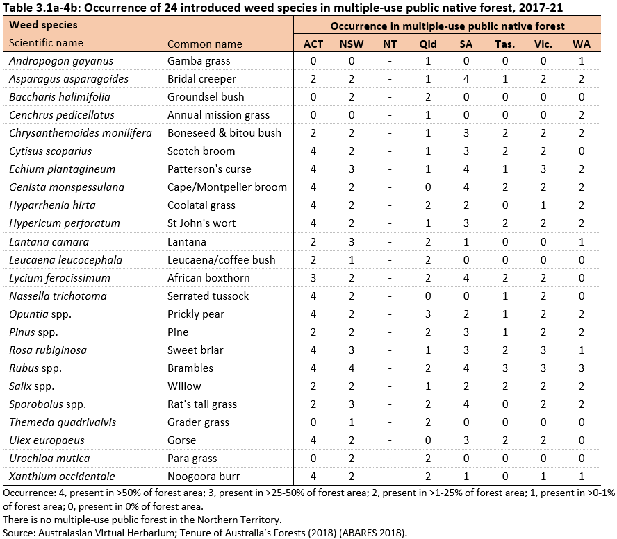 Table 3.1a-4b: Occurrence of 24 introduced weed species in multiple-use public native forest, 2017-21