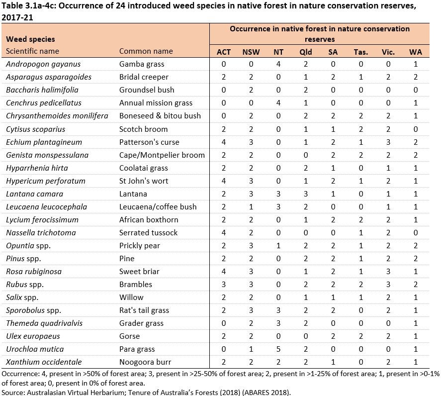 Table 3.1a-4c: Occurrence of 24 introduced weed species in native forest in nature conservation reserves, 2017 21.