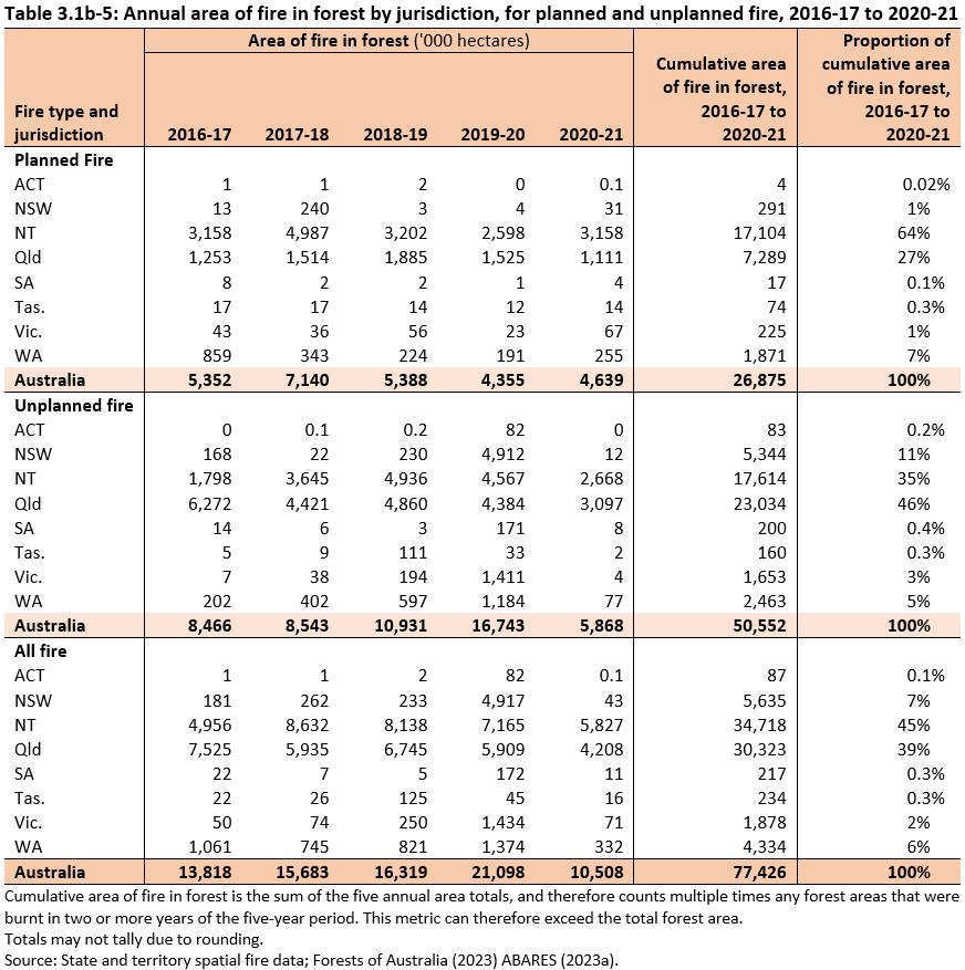 Table 3.1b-5: Annual area of fire in forest by jurisdiction, for planned and unplanned fire, 2016-17 to 2020-21. Table showing the largest areas of both planned and unplan fire across the five years occurred in the Nothern Territory and Queensland.