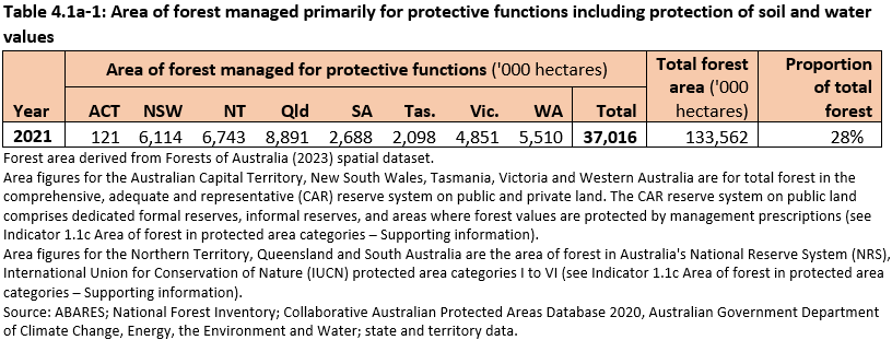 Table 4.1a-1: Area of forest managed primarily for protective functions including protection of soil and water values. The largest areas managed for protective functions are in Queensland with 8.8 million hectares, the Northern Territory with 6.7 million hectares, New South Wales with 6.1 million hectares.