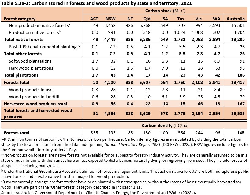 Table 5.1a-1: Carbon stored in forests and wood products by state and territory, 2021. Most carbon stored in forests, and most carbon stored in harvested wood products, are in Queensland.