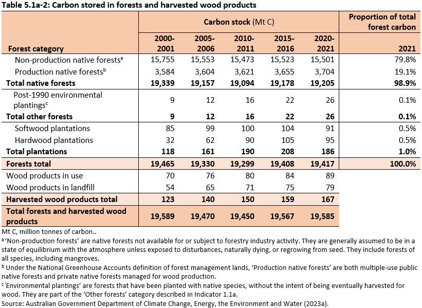 Table 5.1a-2: Carbon stored in forests and harvested wood products. The carbon stock in forests and harvested wood products remained stable over the period 2000-01 and 2020-21. The carbon stock in environmental plantings increased from 9 to 26 million tonnes of carbon.