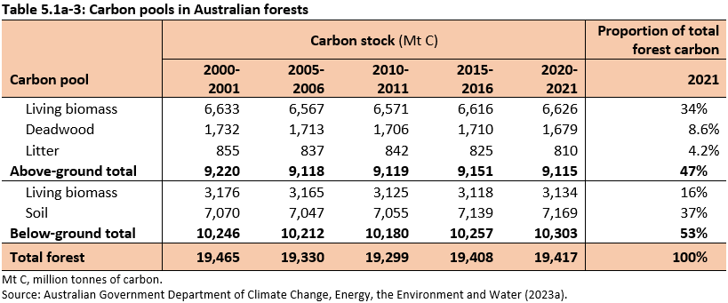 Table 5.1a-3: Carbon pools in Australian forests. Table showing carbon stocks above ground, which is living biomass, deadwood and litter, and below ground, which is living biomass and soil. The quantities remained stable between 200-01 and 2020-21.