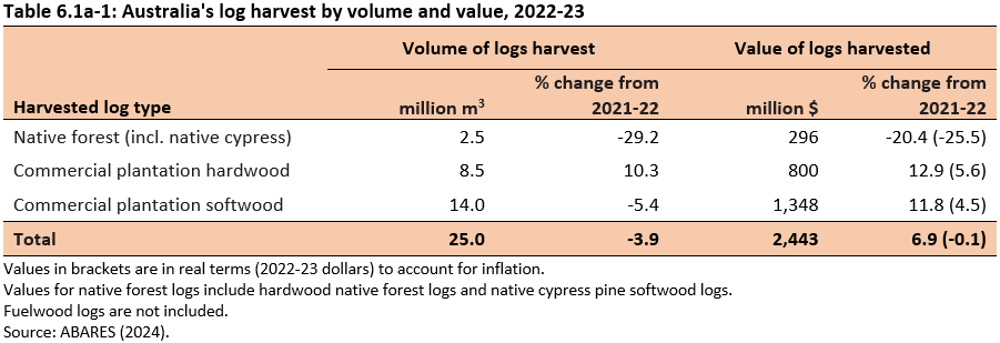 Table 6.1a-1: Australia's log harvest by volume and value, 2022-23, showing volume in millions of cubic metres, value in millions of dollars in real terms and percent change from 2021-22.