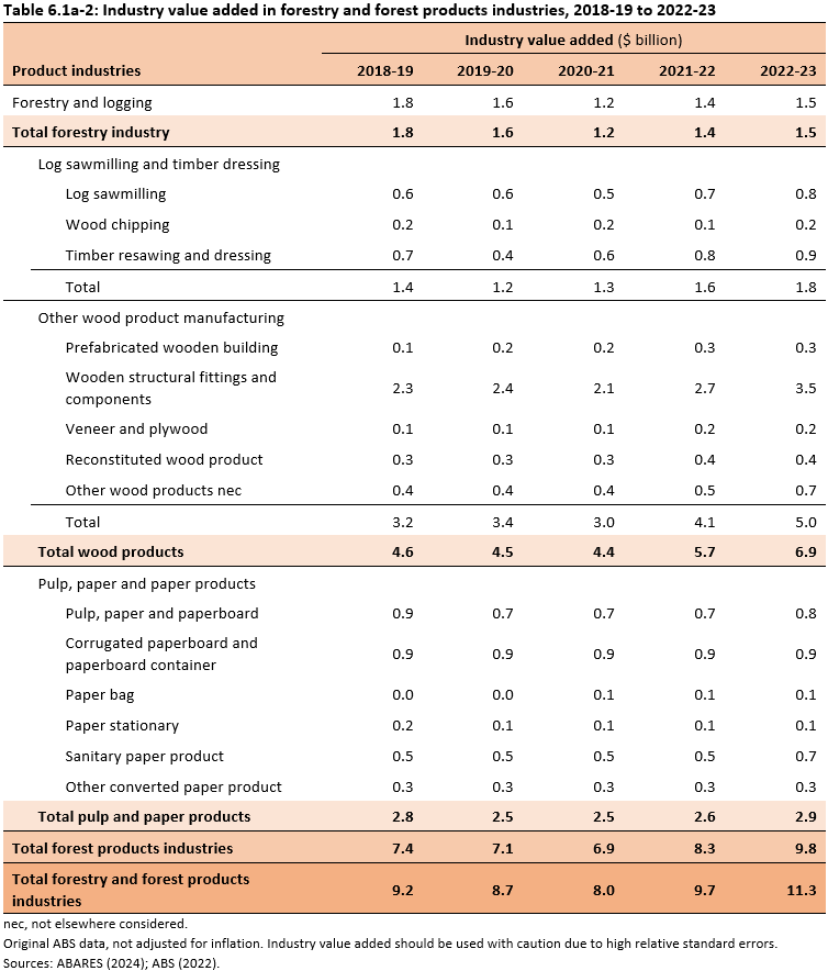 Table 6.1a-2: Industry value added in forestry and forest products industries, 2018-19 to 2022-23. Showing industry value add across forestry industry, wood products and pulp and paper products. The most value added across all forestry and forest product industries was in 2022-23 at 11.3 billion.dollars.