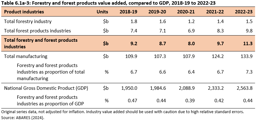 Table 6.1a-3: Forestry and forest products value added, compared to GDP, 2018-19 to 2022-23. Table shows forestry industry and forest products industries value in billion dollars compared to total manufacturing and national Gross Domestic Product (GDP). The proportion against GDP has remaining relatively stable at 0.39 percent to 0.47 percent.