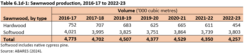 Table 6.1d-1: Sawnwood production, 2016-17 to 2022-23.  Table showing volumes of hardwood and softwood sawnwood prodcution. Volumes have remained stable at between 4.3 million cubic metres in 2021-22 and 4.7 million cubic metres in 2016-17.