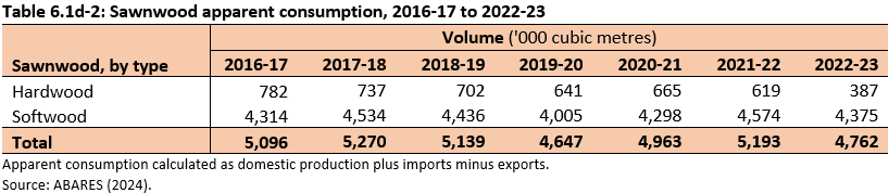 Table 6.1d-2: Sawnwood apparent consumption, 2016-17 to 2022-23.  Table showing consumption in volume of hardwood and softwood sawnwood production. Consumption has remained relatively stable from 4.6 million cubic metres in 2019-20 to 5.3 million cubic metres in 2017-18.