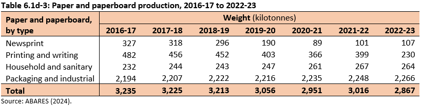 Table 6.1d-3: Paper and paperboard production, 2016-17 to 2022-23.  Table showing kilotonnes of paper and paperboard production. Production has been slowly decreasing.