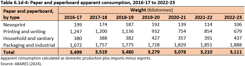 Table 6.1d-4: Paper and paperboard apparent consumption, 2016-17 to 2022-23. Consumption has fallen since 2016-17 from 3499 kilotonnes to 3111 killotonnes.