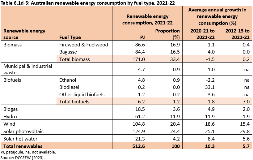 Table 6.1d-5: Australian renewable energy consumption by fuel type, 2021-22.Firewood and fuelwood were the third highest renewable energy fuel type consumed (171 petajoules), after solar photovoltaic (124 petajoules) and wind energy (105 petajoules)