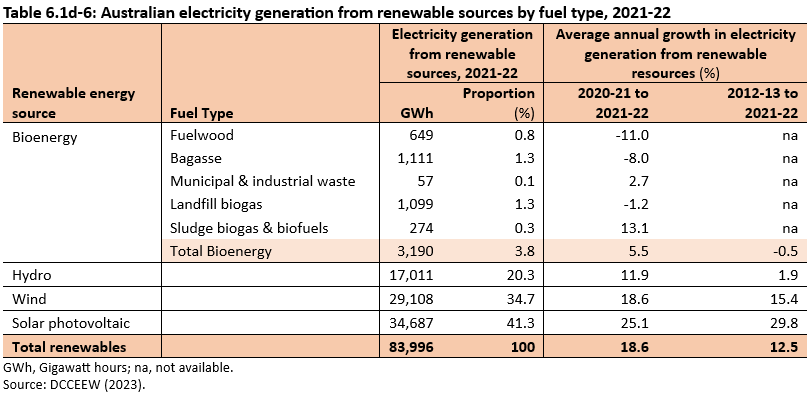 Table 6.1d-6: Australian electricity generation from renewable sources by fuel type, 2021-22. Some of the industrial fuelwood consumed is used to generate electricity. In 2021-22, fuelwood generated 649 gigawatt-hours of electricity, or 0.8% of the total production of electricity from renewable sources.