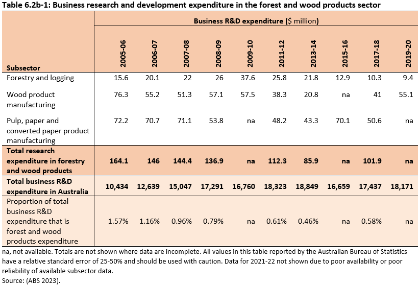 Table 6.2b-1: Business research and development expenditure in the forest and wood products sector from 2005-06 to 2019-20. Data for 2020-21 is not shown due to poor availability or poor reliability of available subsector data. Total research expenditure in forestry and wood products has declines as a proportion of total business R&D expenditure from 1.57% in 2005-06 to 0.58% in 2017-18.