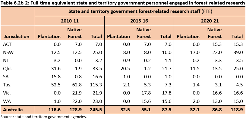 Table 6.2b-2: Full-time-equivalent state and territory government personnel engaged in forest-related research. in 2020-21 there was a total of 118.9 FTEs in forest-related research in Australia, 86.8 of which were in native forest. The highest number of FTEs are in New South Wales at 39, followed by Queensland at 25.