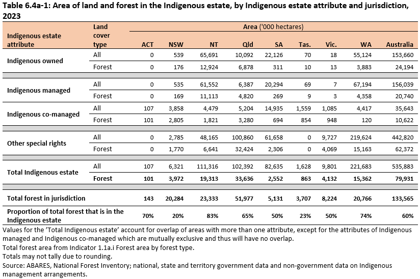 Table 6.4a-1: Area of land and forest in the Indigenous estate, by Indigenous estate attribute and jurisdiction, 2023. Table showing the Indigenous estate by land cover type of all land covers and forest land cover by category of Indigenous estate attribute. Values for the ’Total Indigenous estate’ account for overlap of areas with more than one attribute. Other special rights covers the largest area of forest at 62.3 million hectares (from a total of 79.9 million hectares), most of this is in Queensland.