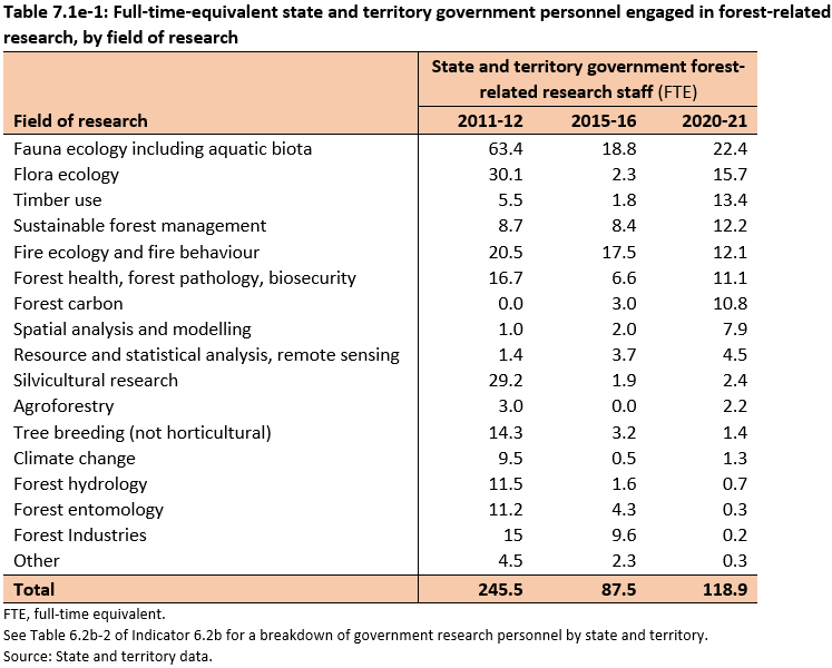 Table 7.1e-1: Full-time-equivalent state and territory government personnel engaged in forest-related research, by field of research. The field of research with the most FTEs in 2020-21 is fauna ecology including aquatic biota with 22.4 FTEs. The field of research with the lowest FTEs is forest industries with 0.2 FTEs.