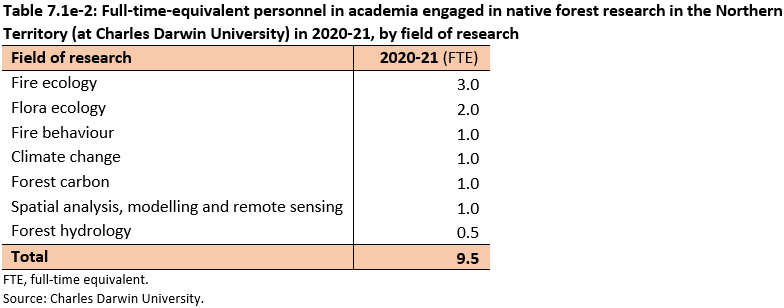 Table 7.1e-2: Full-time-equivalent personnel in academia engaged in native forest research in the Northern Territory (at Charles Darwin University) in 2020-21, by field of research. Fire ecology field of research has the largest number of FTEs (3.0), while forest hydrology has the least at 0.5 FTEs.