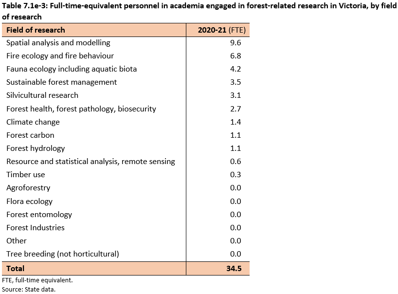 Table 7.1e-3: Full-time-equivalent personnel in academia engaged in forest-related research in Victoria, by field of research in 2020-21. The field of research with the most number of FTEs from a total of 3.45 is spatial analysis and modelling with 9.6 FTEs, followed by fire ecology and fire behaviour with 6.8 FTEs.