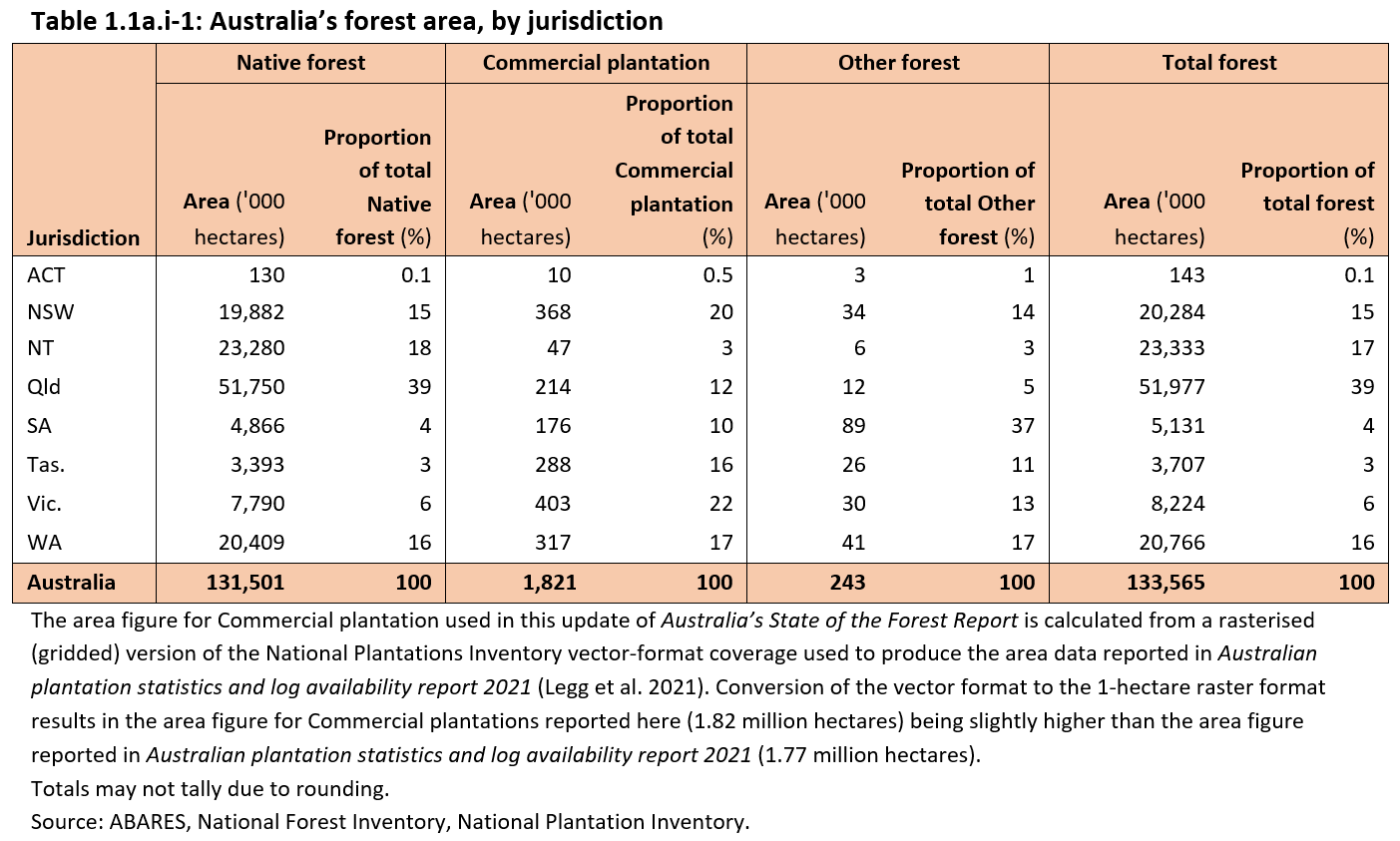 Table 1.1a.i-1: Australia’s forest area, by jurisdiction. Download the table as a Microsoft Excel file from the link below the image.