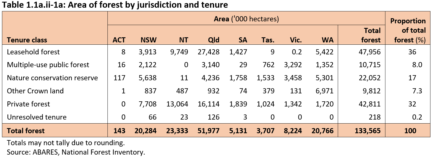 Table 1.1a.ii-1a: Area of forest by jurisdiction and tenure. Download the table as a Microsoft Excel file from the link below the image.