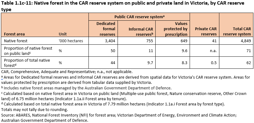 Table 1.1c-11: Native forest in the CAR reserve system on public and private land in Victoria, by CAR reserve type