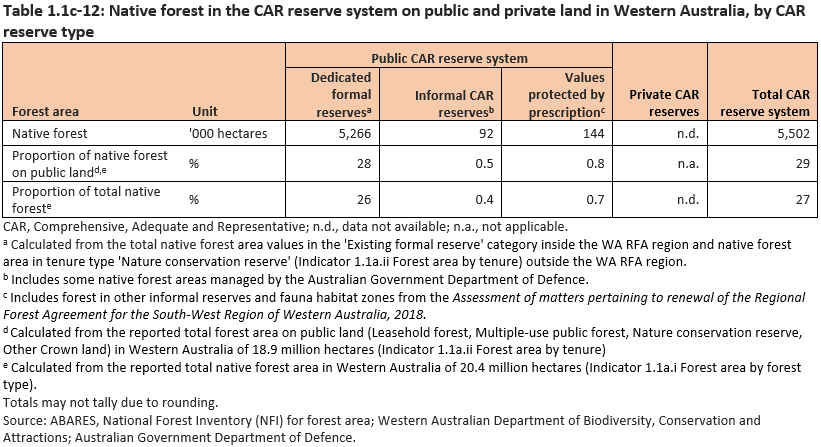 Table 1.1c-12: Native forest in the CAR reserve system on public and private land in Western Australia, by CAR reserve type
