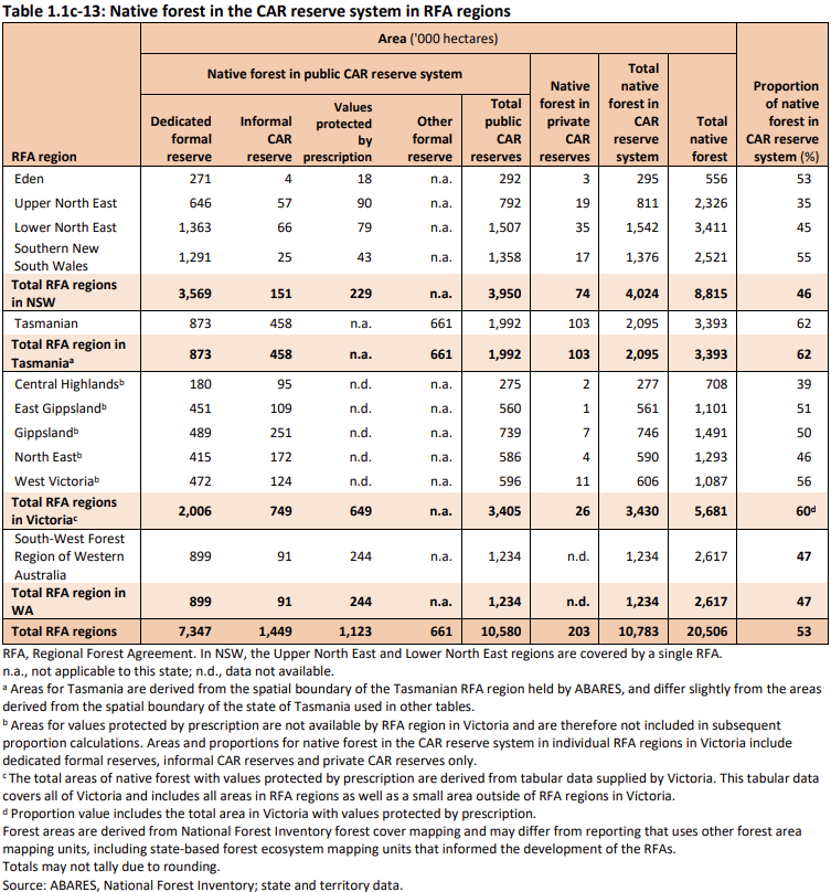 Table 1.1c-13: Native forest in the CAR reserve system in RFA regions