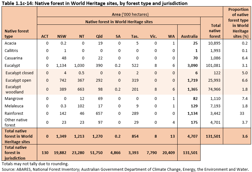 Table 1.1c-14: Native forest in World Heritage sites, by forest type and jurisdiction