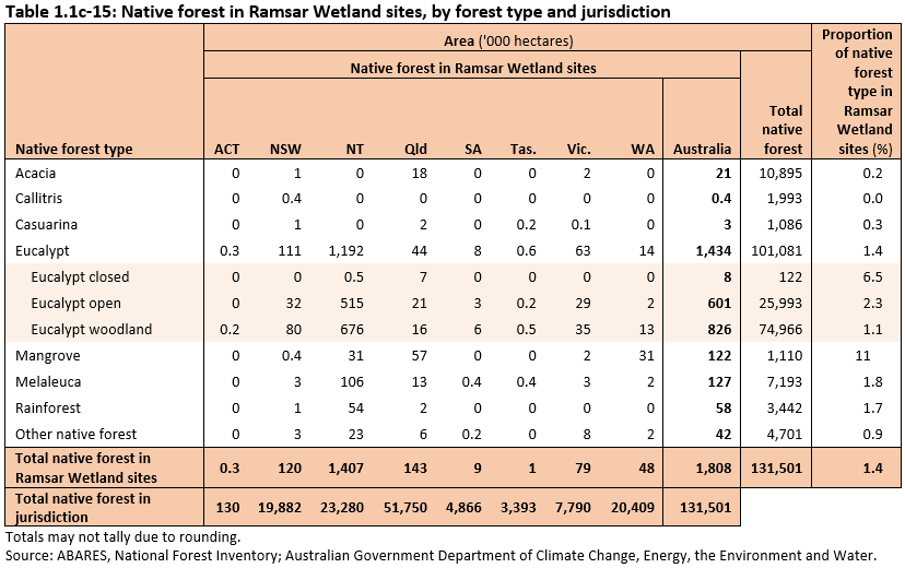 Table 1.1c-15: Native forest in Ramsar Wetland sites, by forest type and jurisdiction