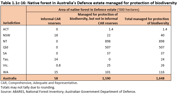 Table 1.1c-16: Native forest in Australia's Defence estate managed for protection of biodiversity