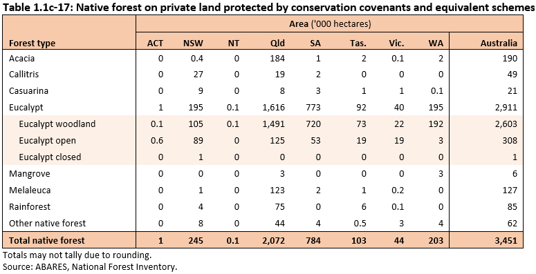 Table 1.1c-17: Native forest on private land protected by conservation covenants and equivalent schemes