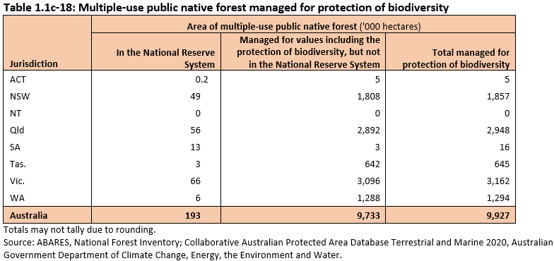 Table 1.1c-18: Multiple-use public native forest managed for protection of biodiversity