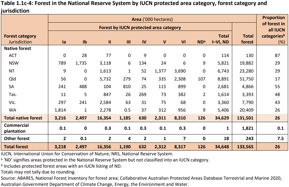 Table 1.1c-4: Forest in the National Reserve System by IUCN protected area category