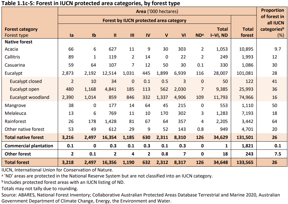 Table 1.1c-5: Forest in IUCN protected area categories, by forest type