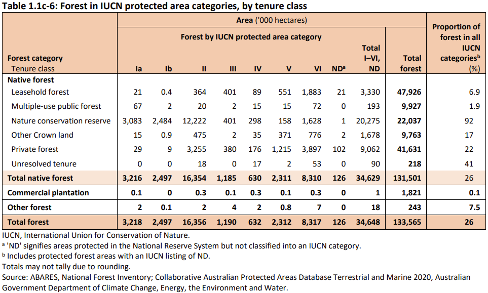 Table 1.1c-6: Forest in IUCN protected area categories, by tenure class