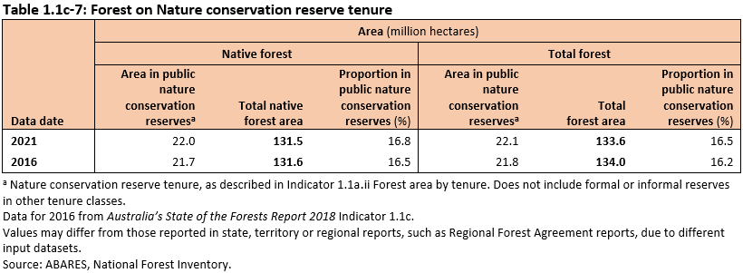 Table 1.1c-7: Forest on Nature conservation reserve tenure