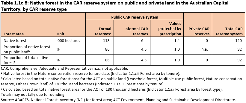Table 1.1c-8: Native forest in the CAR reserve system on public and private land in the Australian Capital Territory, by CAR reserve type