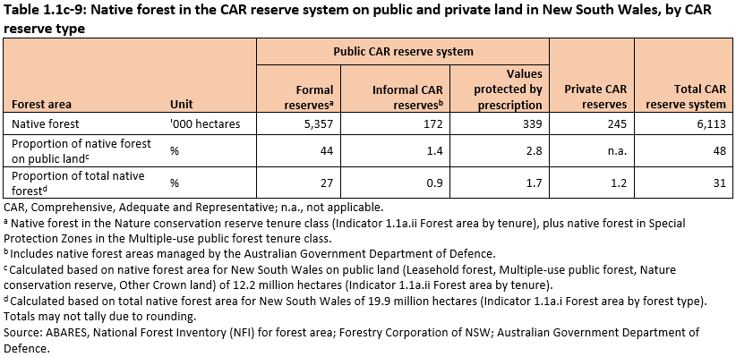 Table 1.1c-9: Native forest in the CAR reserve system on public and private land in New South Wales, by CAR reserve type