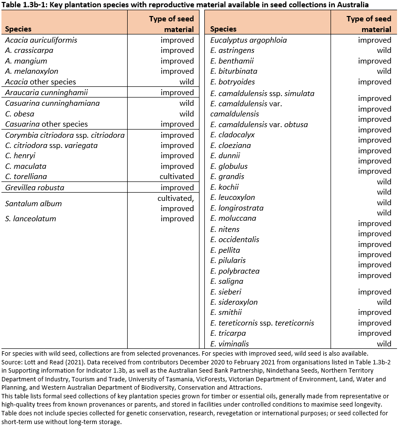 Table 1.3b-1: Key plantation species with reproductive material available in seed collections in Australia