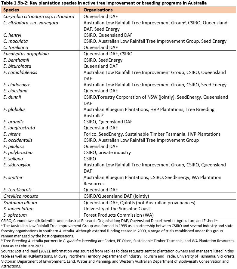 Table 1.3b-2: Key plantation species in active tree improvement or breeding programs in Australia. Includes species names and responsible organisations. 