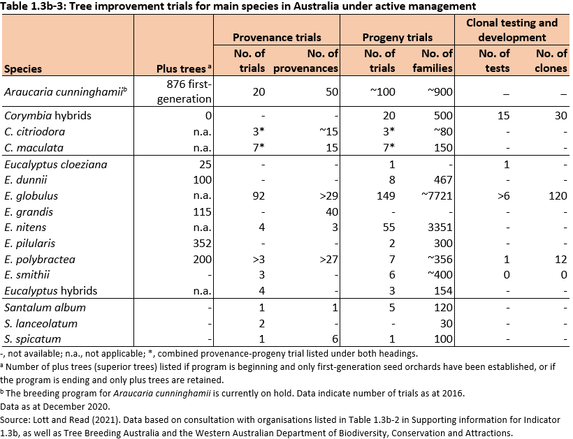 Table 1.3b-3: Tree improvement trials for main species in Australia under active management. Shows numbers of prevenance trials, progeny trials and clonal testing and development.