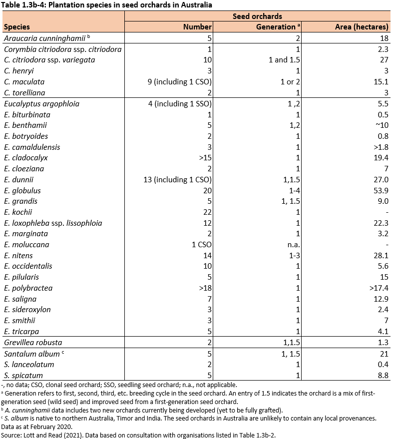 Table 1.3b-4: Plantation species in seed orchards in Australia. Shows number, generation and size of seed orchards by species. 