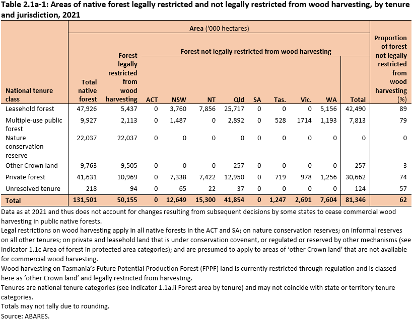 Table 2.1a-1: Areas of native forest legally restricted and not legally restricted from wood harvesting, by tenure and jurisdiction, 2021.