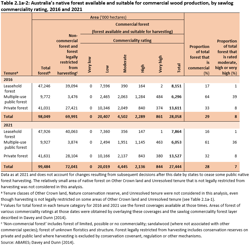 Table 2.1a-2: Australia’s native forest available and suitable for commercial wood production, by sawlog commerciality rating, 2016 and 2021. Commercial forest available and suitable for wood harvesting is 27.4 million hectares.