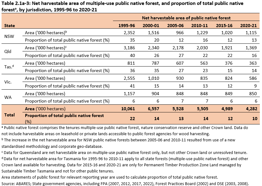 Table 2.1a-3: Net harvestable area of multiple-use public native forest, and proportion of total public native forest, by jurisdiction, 1995-96 to 2020-21. At 2020-21 there was 4.3 million hectares of net harvestable area on multiple-use public native forest.