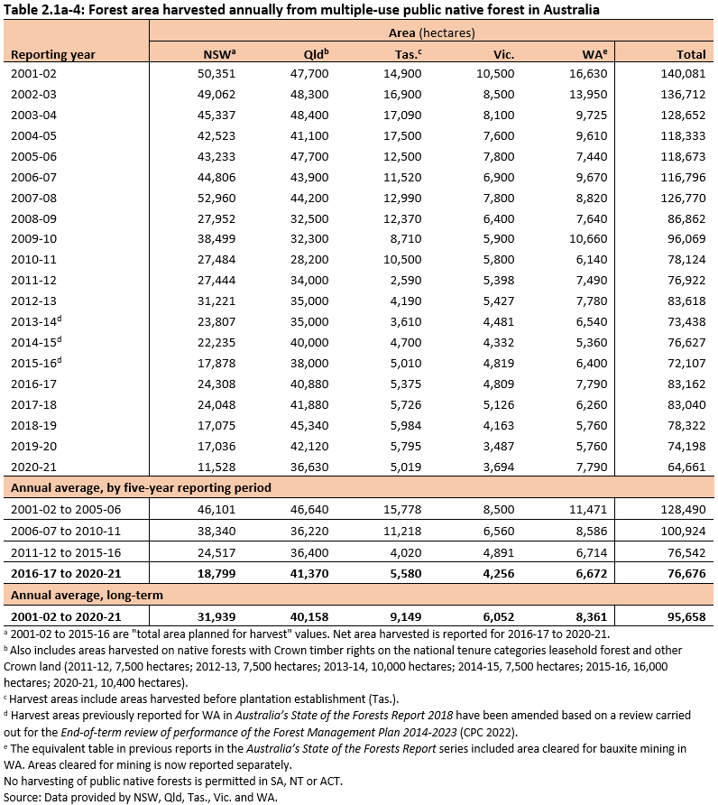 Table 2.1a-4: Forest area harvested annually from multiple-use public native forest in Australia. The average annual area harvested in Australia between the reporting period 2016-17 to 2020-21 was 77 thousand hectares.